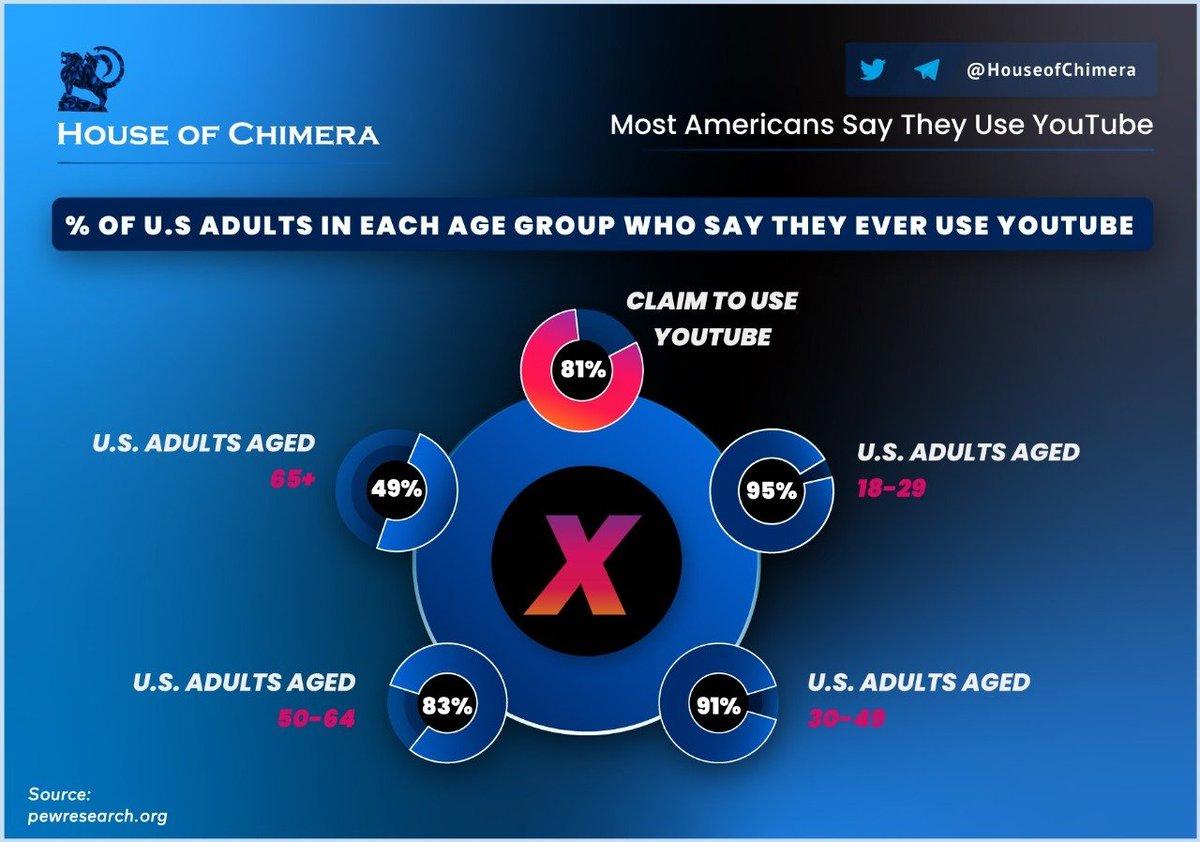 What is the potential market for @XcademyOfficial? 🔹95% of U.S. adults between 19-29 have used YouTube once; this group is also the most significant crypto users. 🔸 $XCAD has exposure to an audience of over 500M YouTube users through the over 90 onboarded content creators