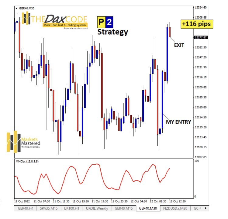 Myself &amp; customers are having another busy Wednesday on the markets - hopefully you are too ? Here’s just one of my #dax30 trades (DAX-Code P2 Set-Up) that I closed a few hours ago at well over 4x my daily pip target. Chart below showing details 😁