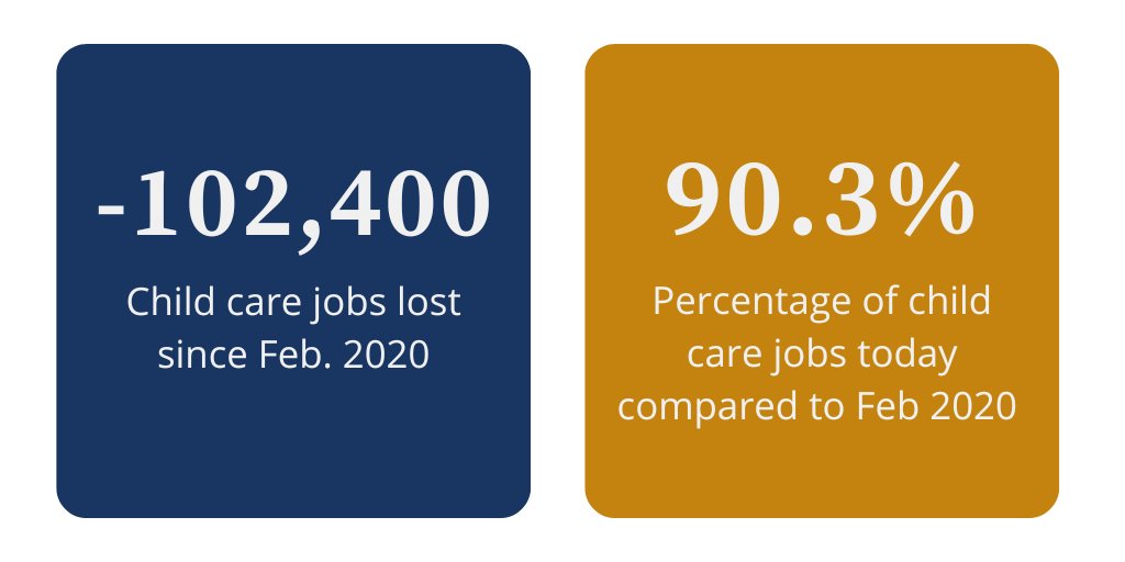 CSCCEUCB's tweet photo. #Childcare job numbers keep getting worse, as today's @CSCCEUCB's BLS jobs report reveals. Experienced #earlyeducators will keep leaving #ECE until we pay living wages - and stop child care from collapsing further. https://t.co/YY07NvviEe https://t.co/V0TcSoefyo