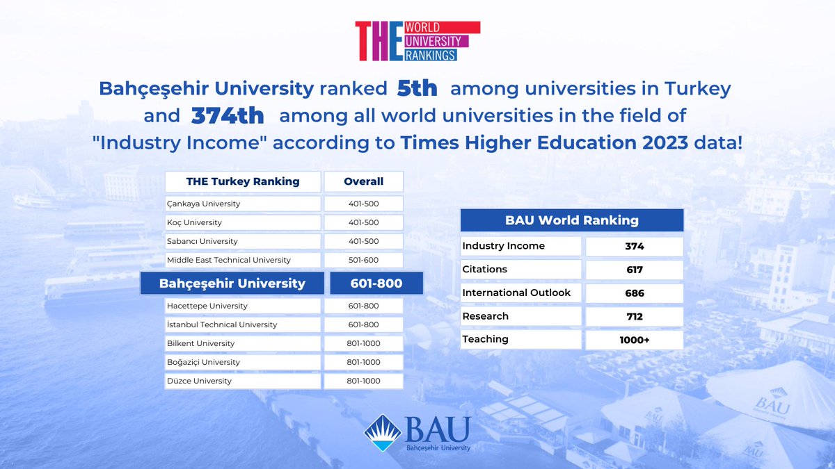 According to Times Higher Education 2023 data, BAU ranked 5th among universities in Turkey and 374th among all world universities in the field of "Industry Income".

We are proud of the achievements of our university! 💙