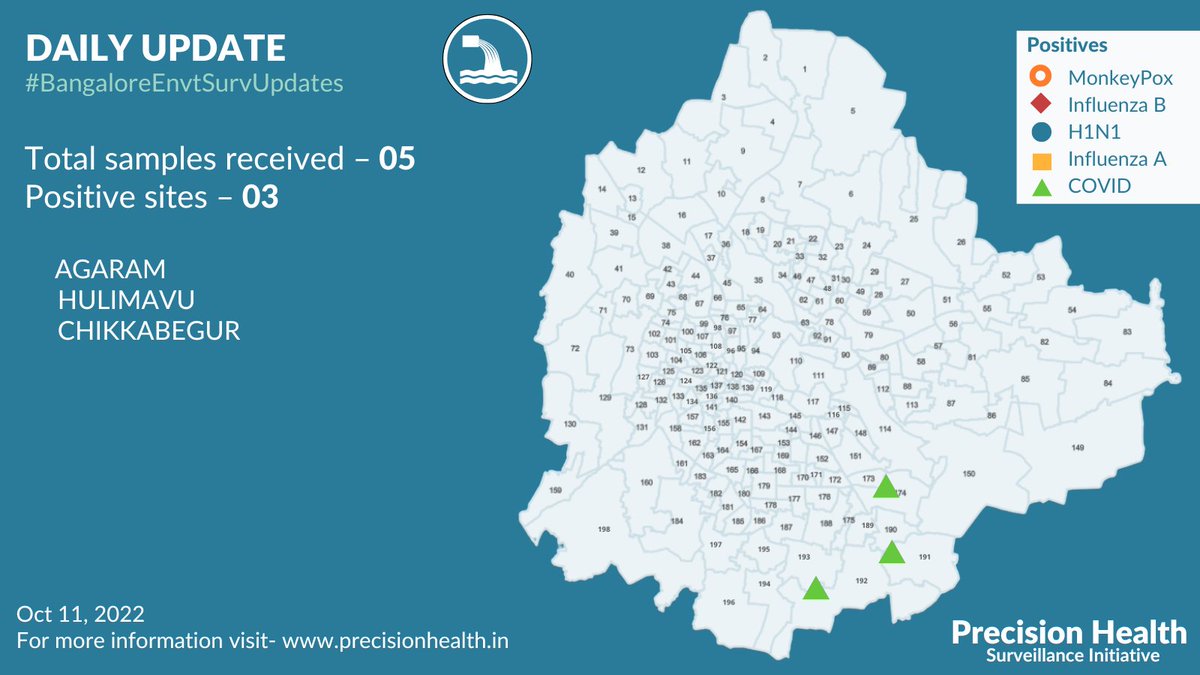 #BangaloreIntegratedEnvtSurvUpdates | Oct 11, 2022 Total samples received - 05 Total sites positive for Monkeypox - 00 Total sites positive for H1N1 - 01 Total sites positive for Influenza A - 00 Total sites positive for Influenza B - 00 Total sites positive for COVID - 03