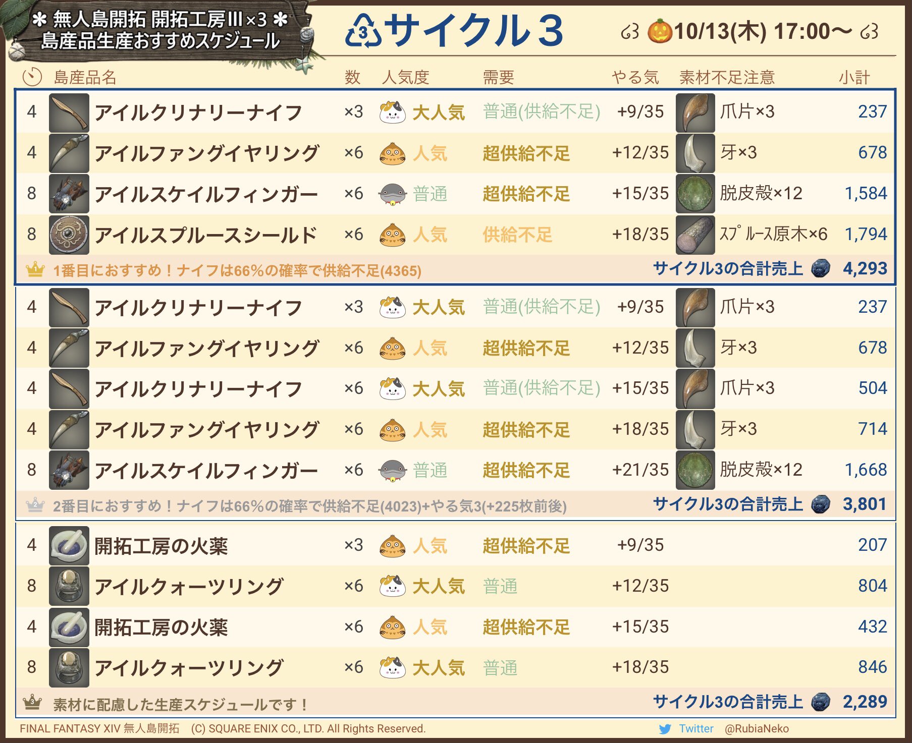 Rubianeko ɪɴ槍鯖 無人島開拓 Ff14 開拓工房の島産品生産スケジュール 3サイクル 10 13 木 17時 おすすめ 訂正版 ４ クリナリーナイフ ４ ファングイヤリング ８ スケイルフィンガー ８ スプルースシールド 3工房 4293 4365 素材不足