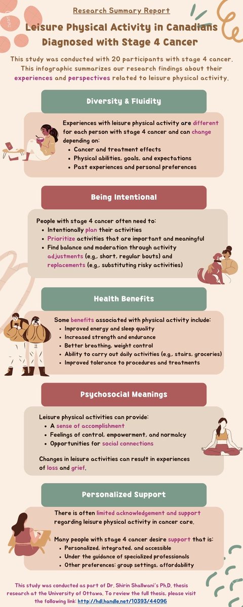 We interviewed 20 Canadians with stage 4 cancer about their perspectives and experiences related to leisure physical activity. Here's what we found: 

1/6