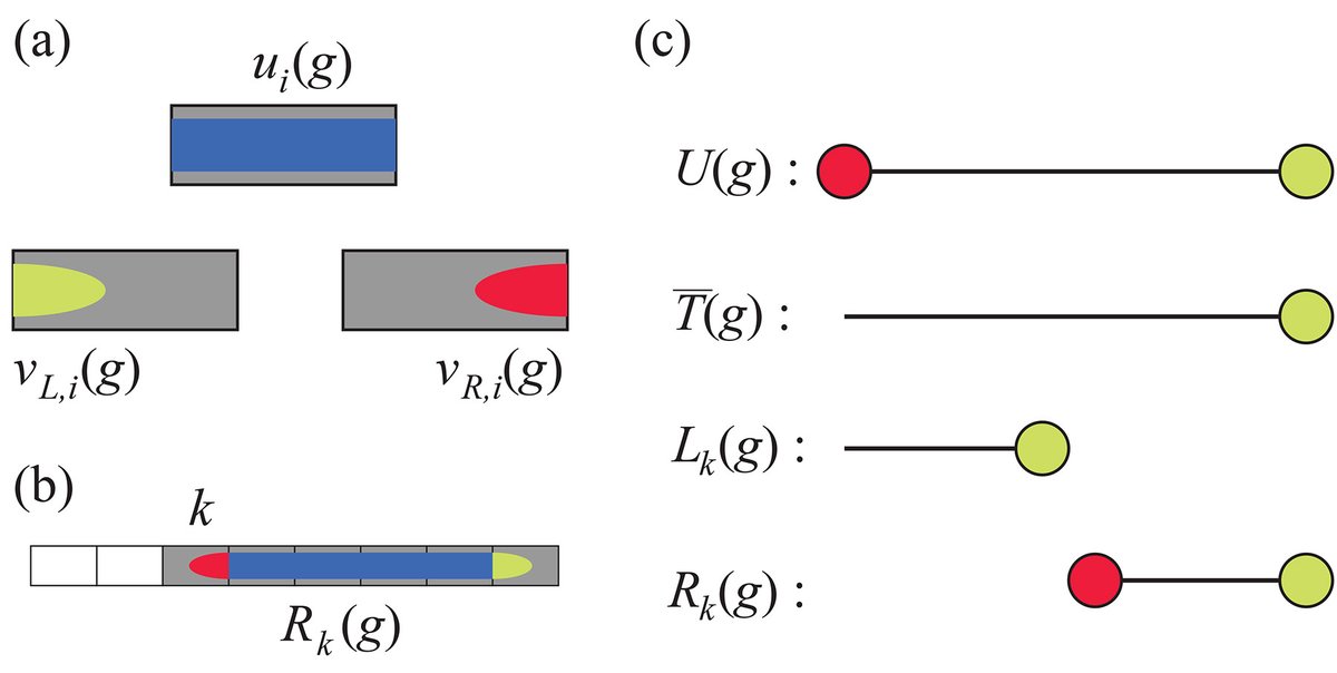 On the arXiv today:

Measurement-based quantum computation in finite one-dimensional systems: string order implies computational power,

by Robert Raussendorf, Wang Yang and Arnab Adhikary

arxiv.org/pdf/2210.05089…
