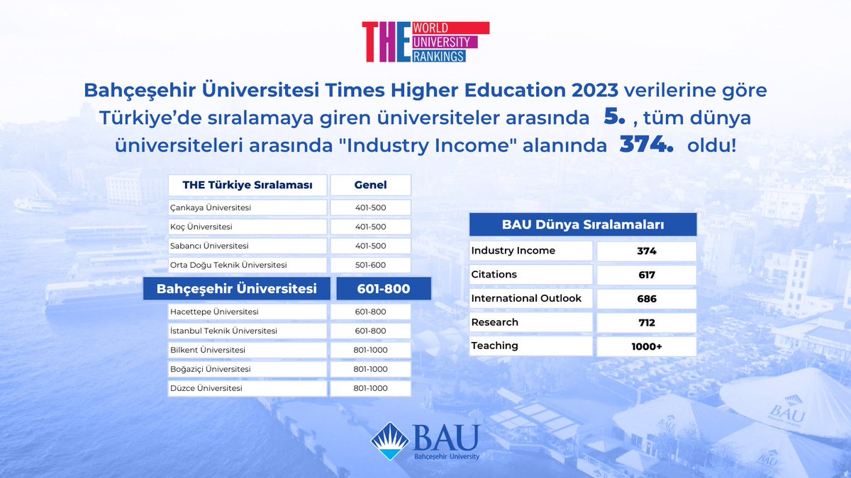 Times Higher Education 2023 verilerine göre BAU Türkiye’de sıralamaya giren üniversiteler arasında 5'inci, tüm dünya üniversiteleri arasında "Industry Income" alanında 374'üncü olmuştur.

Üniversitemizin başarıları ile gurur duyuyoruz! 💙