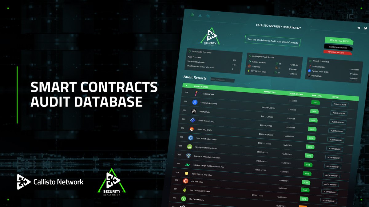 CallistoAudits's tweet photo. Since its foundation Callisto Security has conducted more than 320 #SecurityAudit securing #crypto space.

No #SmartContract audited by Callisto auditors was ever hacked making Callisto Security the Top #SecurityExperts. 

➡️ https://t.co/6wWQIiMb0A https://t.co/KUbuQncKN7