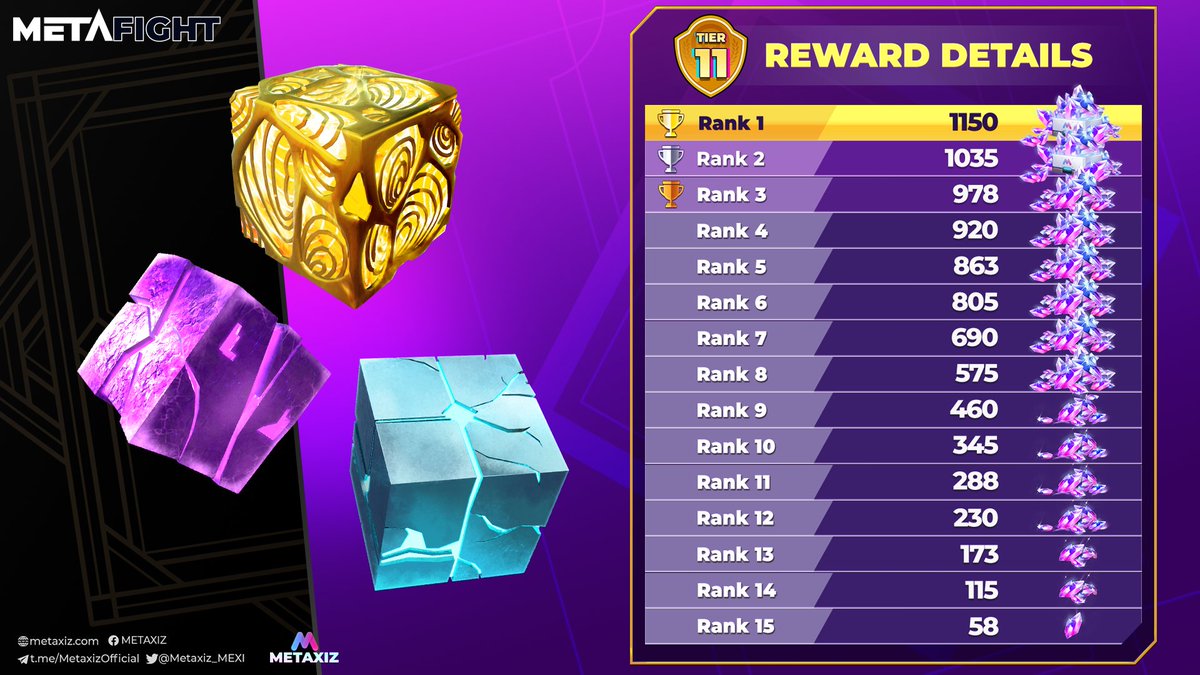 Metaxiz_MEXI's tweet photo. Get reward tier 11 in Arena Mode out now! 🚀🚀🚀
Don't forget to hold up the materials in the Mefi box, to upgrade your hero's strength and become one of the strongest heroes in the Meta Fight universe 😍
🌐 About us https://t.co/QDBRFymhvD

#Metaxiz #Metafight #Mexi #Metaverse https://t.co/GLPfOjkJaj