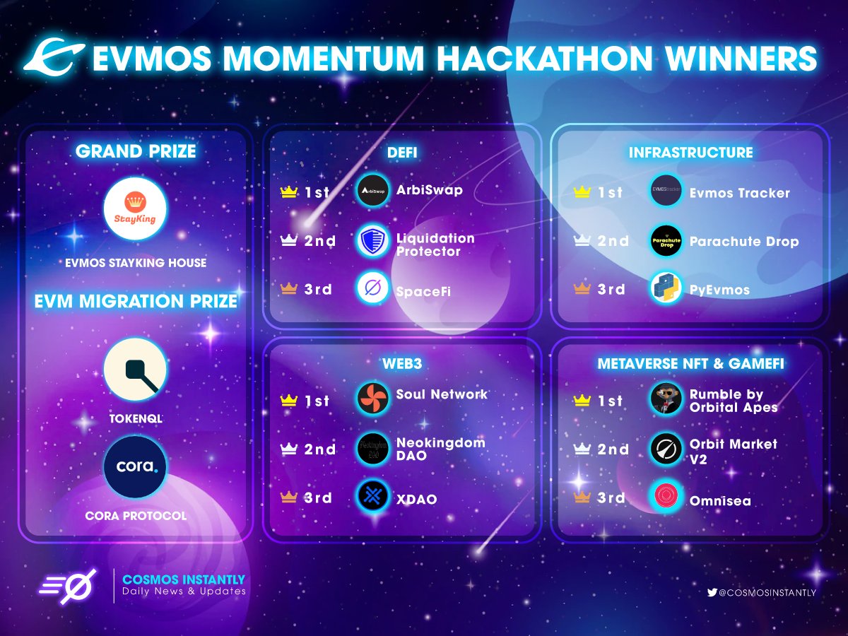 cosmosinstantly's tweet photo. 📢Hey #Cosmonauts
🤩What a great movement within #EvmosEcosystem - 865 participants and 172 project submissions in #EvmosMomentum Hackathon
🎉And Congratulations to all Winners
👇For more details
https://t.co/fJ9dtAyR4f https://t.co/Xcd3SDonrR