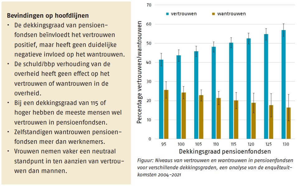 Netspar's tweet photo. “De dekkingsgraad is een belangrijke drijvende kracht in het vertrouwen in pensioenfondsen”
Er staat een nieuw onderzoek van @HPvanDalen en @KeneHenkens online.
Lees nu de one pager en het paper via onze website: https://t.co/gT4WKBdffO

#netspar #pensioeninstituties #onderzoek https://t.co/ABGvoslArt