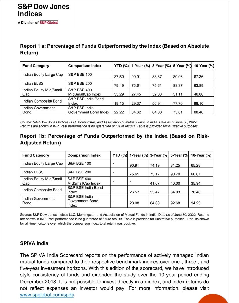 Neil Borate on Twitter "Latest SPIVA Report on active v passive out