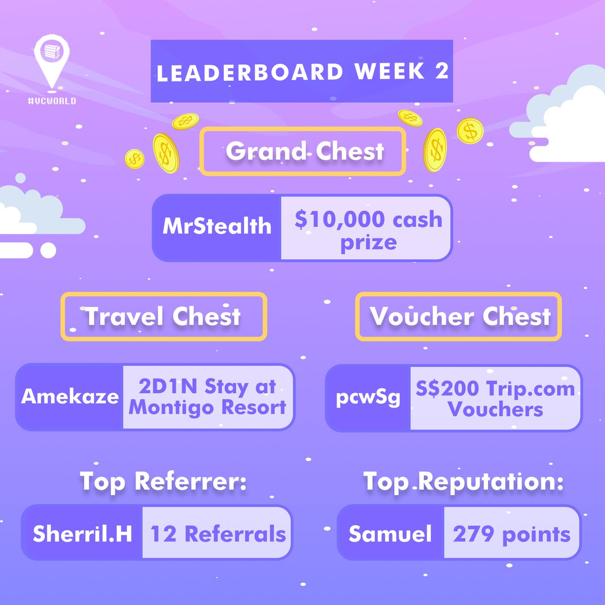value_champion's tweet photo. 😎😎 Week 2 leaderboard of #VCWorld is out! #Congrats to all our #winners!
---
Reminder: #Top #referrer wins $500 #cash! Get your #family and #friends to join the #VCWorld now! Sign Up Here 👉 https://t.co/zVRQRARJjh
#ValueChampion #personalfinance #financeknowledge #metaverse https://t.co/NnwNgWV2Yw