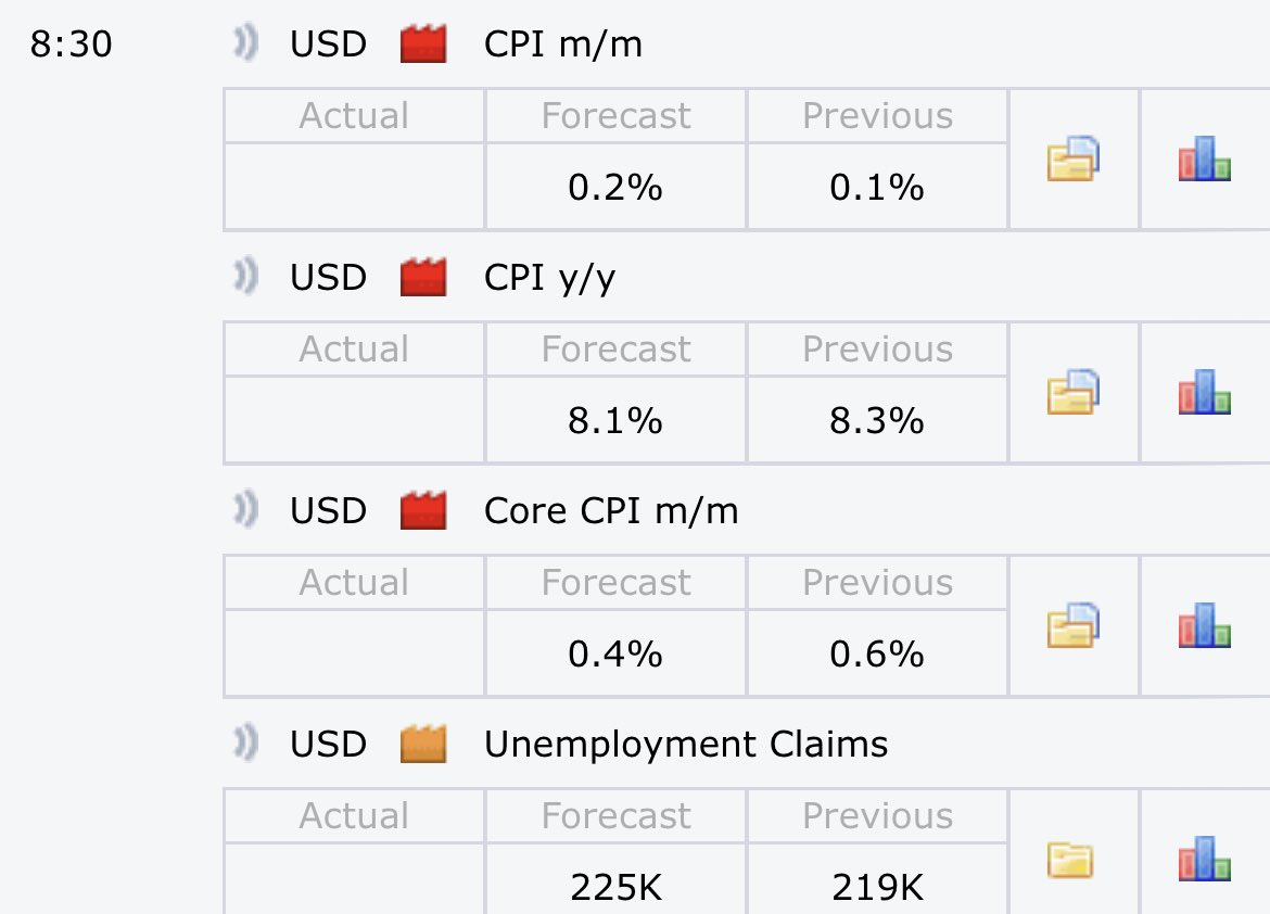 cpips23's tweet photo. CPI THURSDAY HAS TO BE WELL BELOW EXPECTATIONS. IF WE ARE NOT EXPECT A MAJOR FALL IN STOCKS AND CRYPTO. IF ITS GOOD EXPECT A HEAVY RISE. #stocks #Crypto #markets #qnt $qnt #cpi #inflation https://t.co/CnvcNKptTb