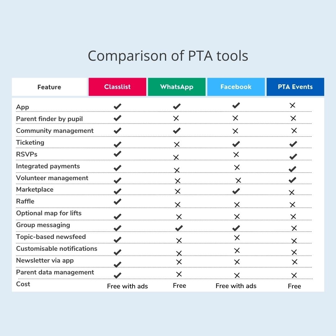 goClasslist's tweet photo. How do we stack up against other tools used by PTAs?
For a deeper dive π https://t.co/8DaFCUpYZt
.
#ptaapp #ptaevents #parentapp #schools #edtech #community #inclusion https://t.co/NbCFkc30zD