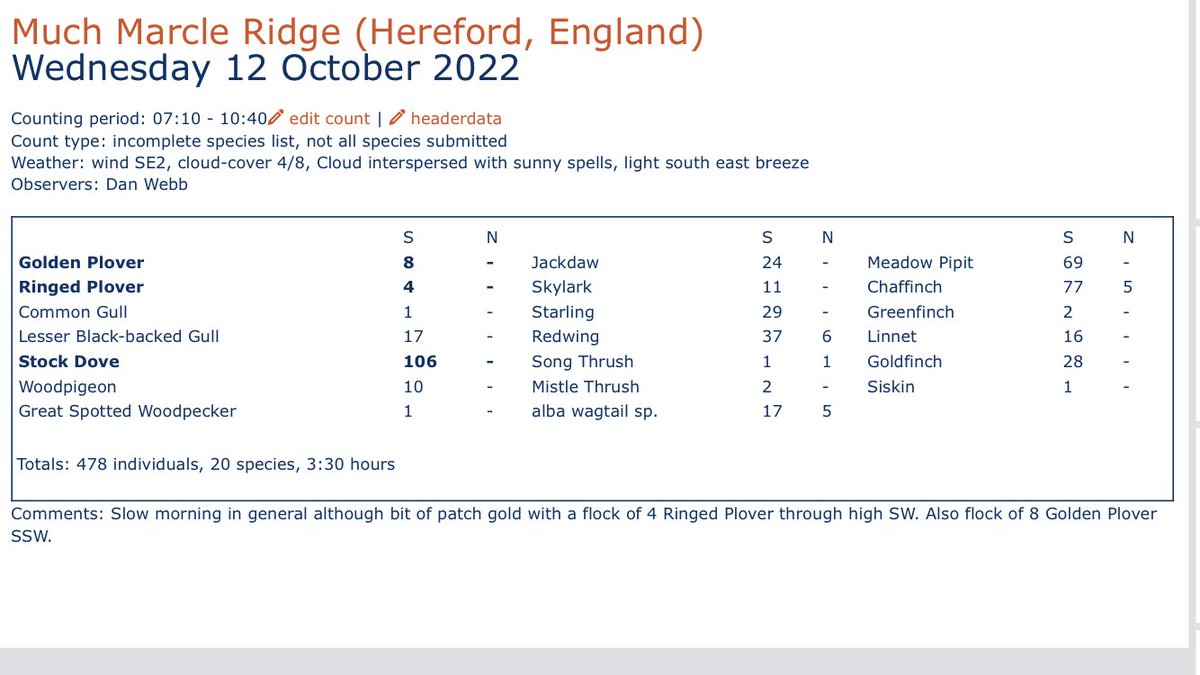 Rather a trickle of #vismig at Marcle Ridge with the Continental tap not yet fully open but 4 Ringed Plover and 8 Golden Plover SW were more than compensation <a href="/HerefsBirds/">HerefordshireBirds</a>