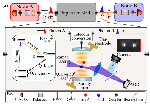 ZxKoong's tweet photo. Realization of a Quantum repeater node based on efficient light-matter interface in a trapped-ion system, mediated by frequency conversion to telecom wavelength at 1550 nm. https://t.co/OSxRqP7A2u https://t.co/7RqJoQlVqt