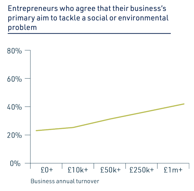💼🚨 NEW ARIA AND <a href="/Sam_Dumitriu/">Sam Dumitriu</a> REPORT 🚨💼

We polled young entrepreneurs to find out what made them tick. We found that they were more socially conscious than older entrepreneurs and surprisingly, the more successful the less they are driven by profit.