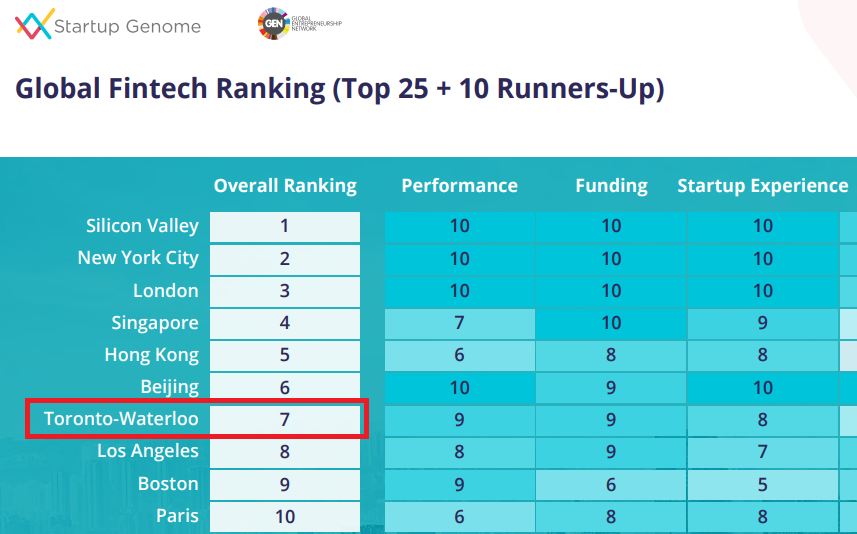 claudiopramirez's tweet photo. Toronto 🇨🇦 moves up six places in the #GSERFintech Edition by @startupgenome and is now in the top 10 globally! 

#fintech #technology #startupecosystem #Finance #gser #research #Growth https://t.co/Y45jawG1za