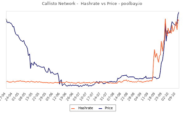 _poolbay_io's tweet photo. Callisto Network
Hashrate vs Price
Details : https://t.co/Mu7yY9Ljgk
#CallistoSupport $CLO #Mining https://t.co/jAKE4Jr3JC