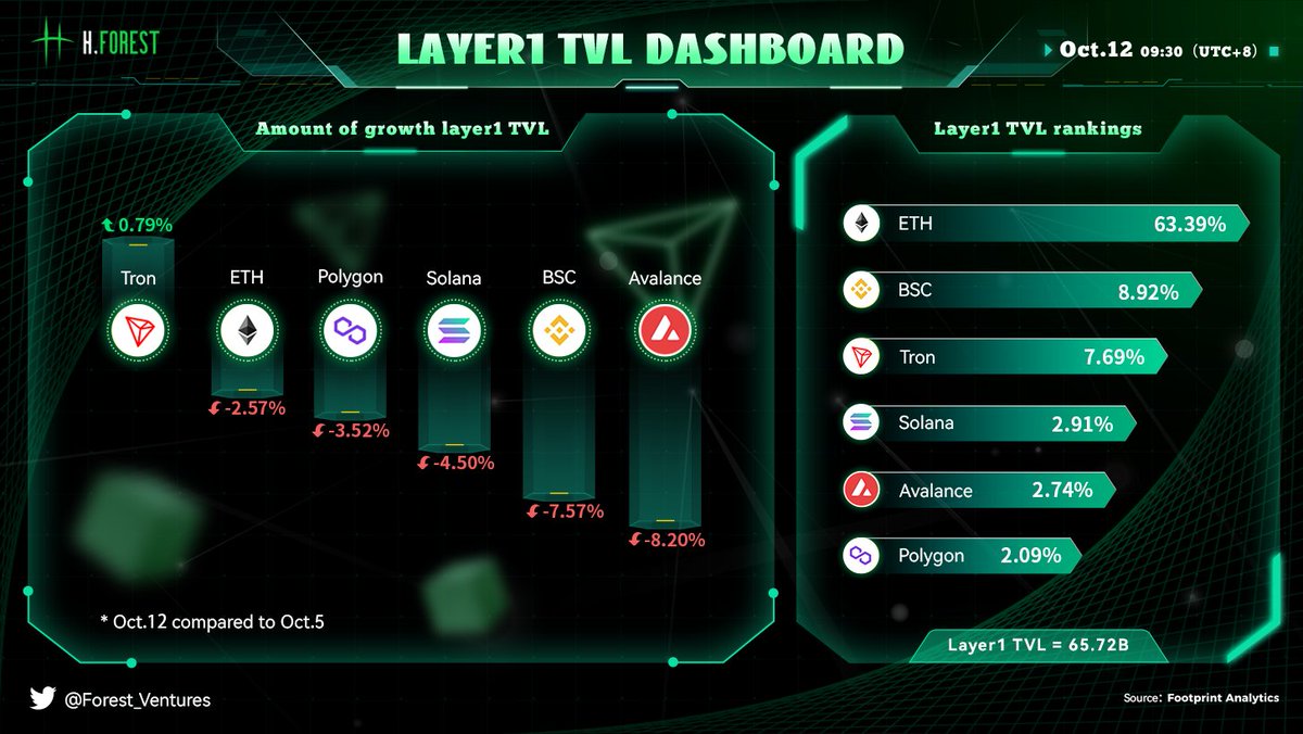 ☞Layer1 TVL Dashboard 

*Updated Oct.12

#H·Forest Ventures Weekly Brief