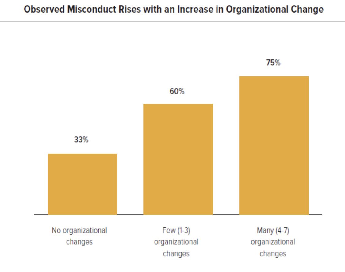 According to data from @PRCA_HQ partner @ECInitiative, rates of organizational change drastically increase incidents of observed misconduct. 

How does this impact #PR? #ICCOGlobalSummit attendees can learn more in today’s session …