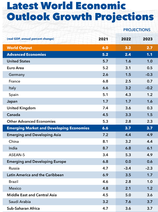 robin_j_brooks's tweet photo. The IMF yesterday unveiled its latest outlook. Biggest departure from our forecasts is the Euro zone. IMF does NOT forecast recession in 2023, with positive growth of +0.5%. We've forecast recession since March and now expect -2.4% in 2023. Lots of downside to the IMF forecast... https://t.co/WqefxttH5e