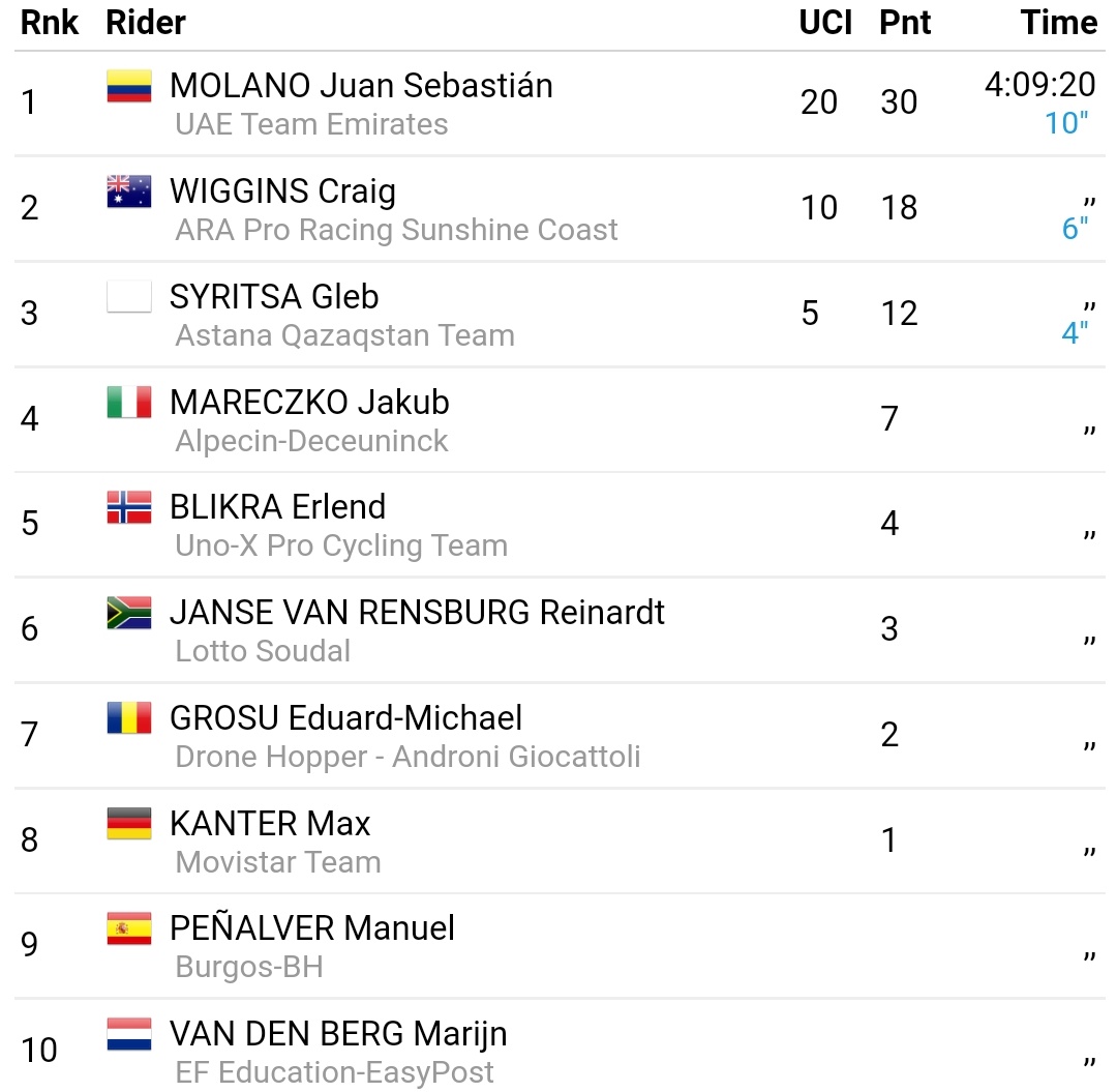 cyclingmaster3's tweet photo. 🇲🇾Tour de Langkawi Stage 2️⃣🇲🇾
Molano 🇨🇴 (@TeamEmiratesUAE) has won this morning the second stage of @myltdl after the sprint. Syritsa 🏳️ keeps the  leadership.
🥇 Molano 🇨🇴
🥈 Wiggins 🇦🇺m.t.
🥉 Syritsa 🏳️ m.t.
#PETRONASLTdl2022 #ltdl2022 #LTDL22 #LTdL #LeTourDeLangkawi https://t.co/ghv1f92DTI