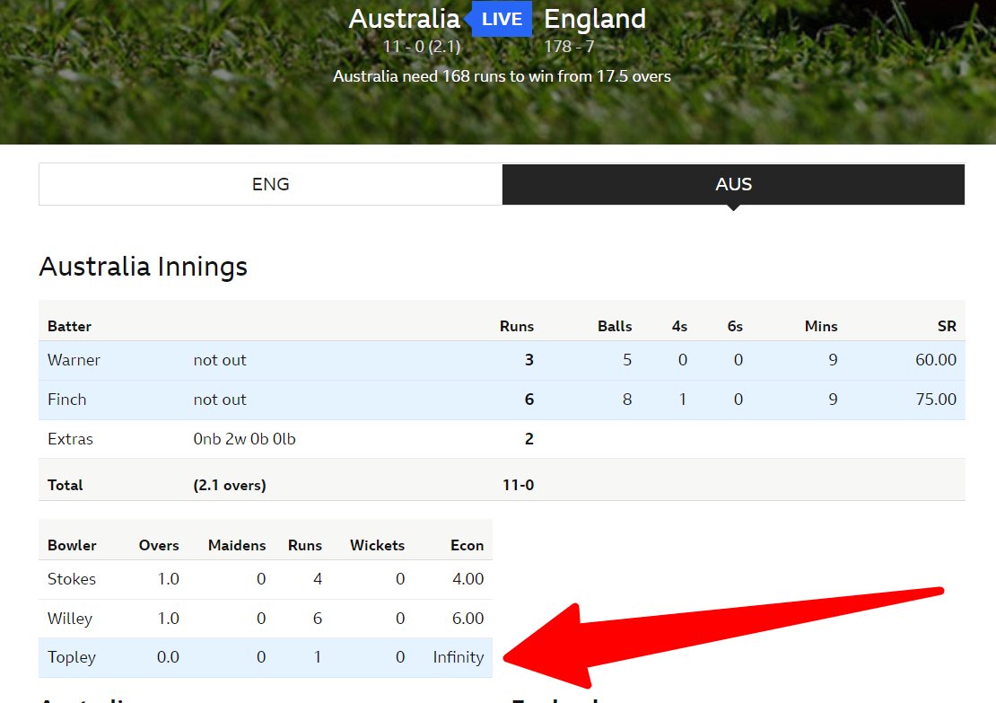 Someone needs to explain to me how you get figures of no balls, one run and an economy rate of 'infinity'! #AndBeyond #AUSvENG