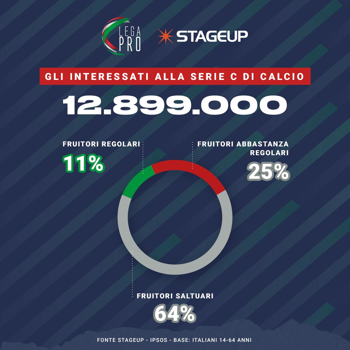 Ricerca <a href="/StageUp1/">StageUp</a> e @IpsosItalia sulla #LegaPro

▶️ Grandi numeri per la #SerieC seguita da quasi 13 milioni di persone!