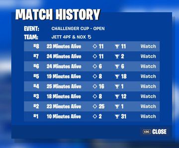 2nd in challenger, qualed elite with @jettfnt