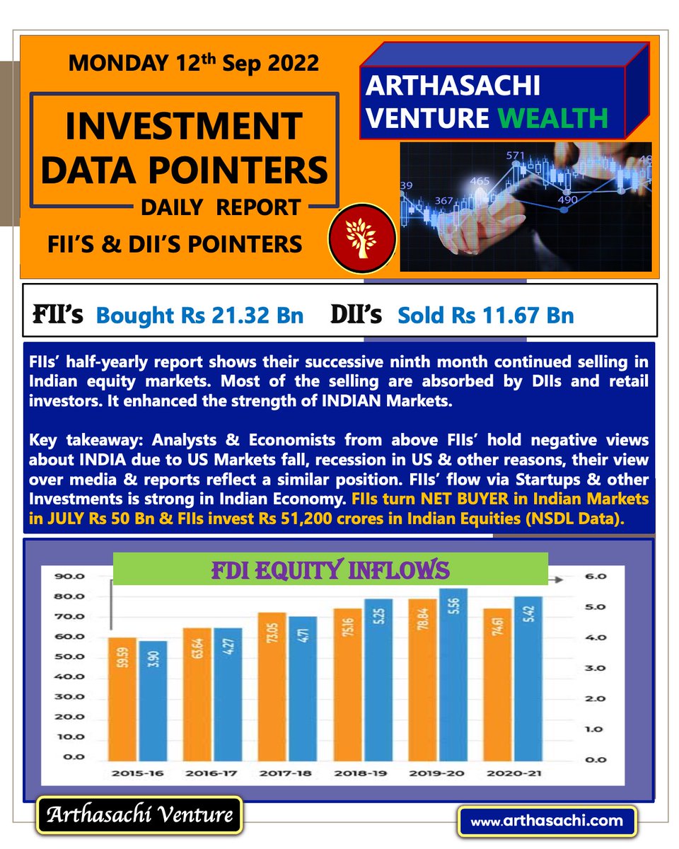 ArthaSachi's tweet image. INDAN StockMarkets👉12th OCT 22

✍️#FFIs👉Rs51200 Cr👉AUG22
✍️#FPIs👉24 Bn OCT Week 1
@RBI #BANKNIFTY #FinTech #INDIA #Asia #ECB #US #BOE #CRUDE #BRENT #NIFTY50 #FED @TCS @HDFC_Bank @NSEIndia @SENSEX_BSE @AdaniOnline @TataCompanies @reliancegroup @ICICIBank @startupindia @Nasdaq