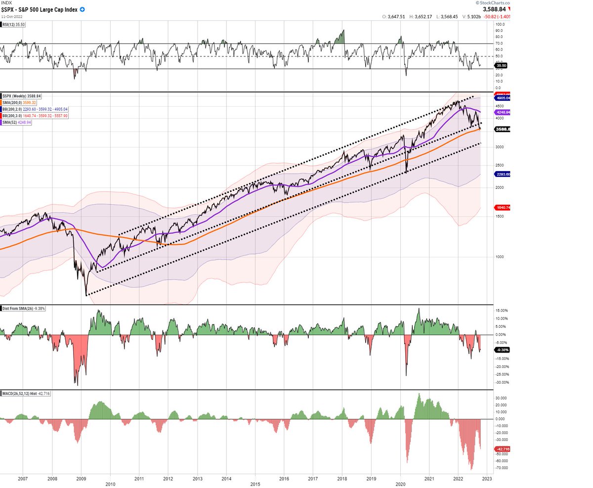 LanceRoberts's tweet photo. Just a bit of #perspecitve.  While the decline this year has #felt terrible, the #bullish trend, for now, remains intact, with the #market defending the 200-week moving average. We will be in a #bearmarket when the trend is broken, for now, it remains a #correction. https://t.co/R0AFEPhlrZ