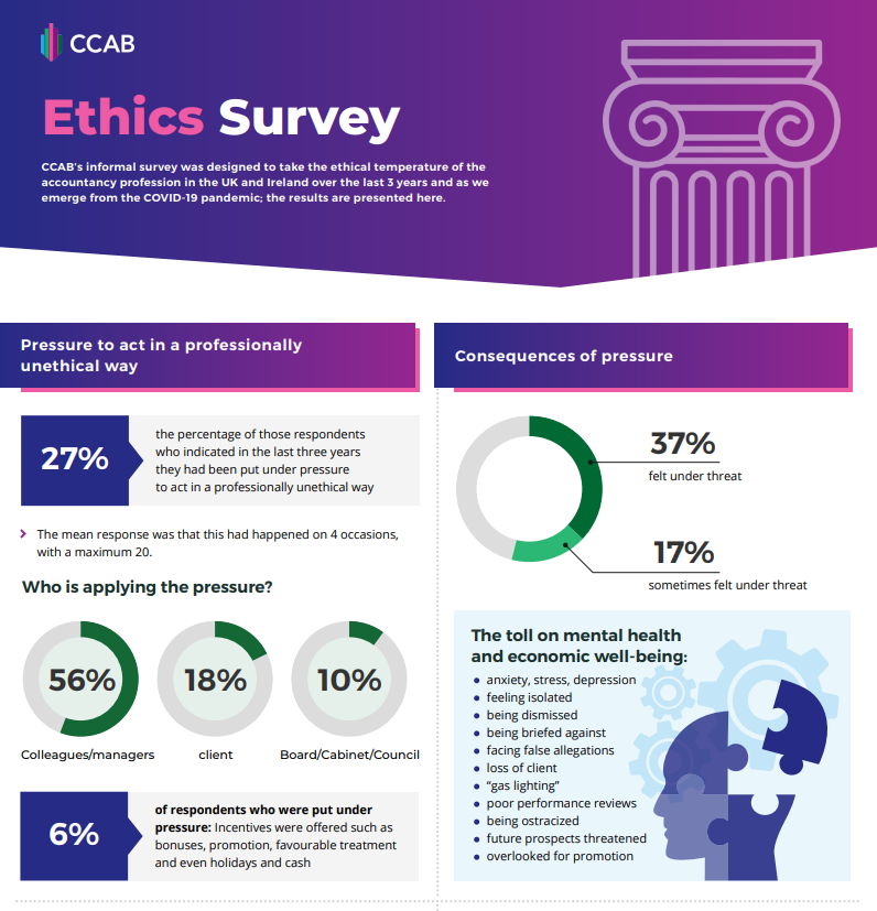 EthicsAndGlory's tweet photo. Ethics and the Professional Accountant

CCAB survey claims that - over the last 3 years - 27% of Professional Accountants had "been put under pressure to act in an unethical way".

https://t.co/uPlUhgK6Ls https://t.co/EE5KKFYcqI