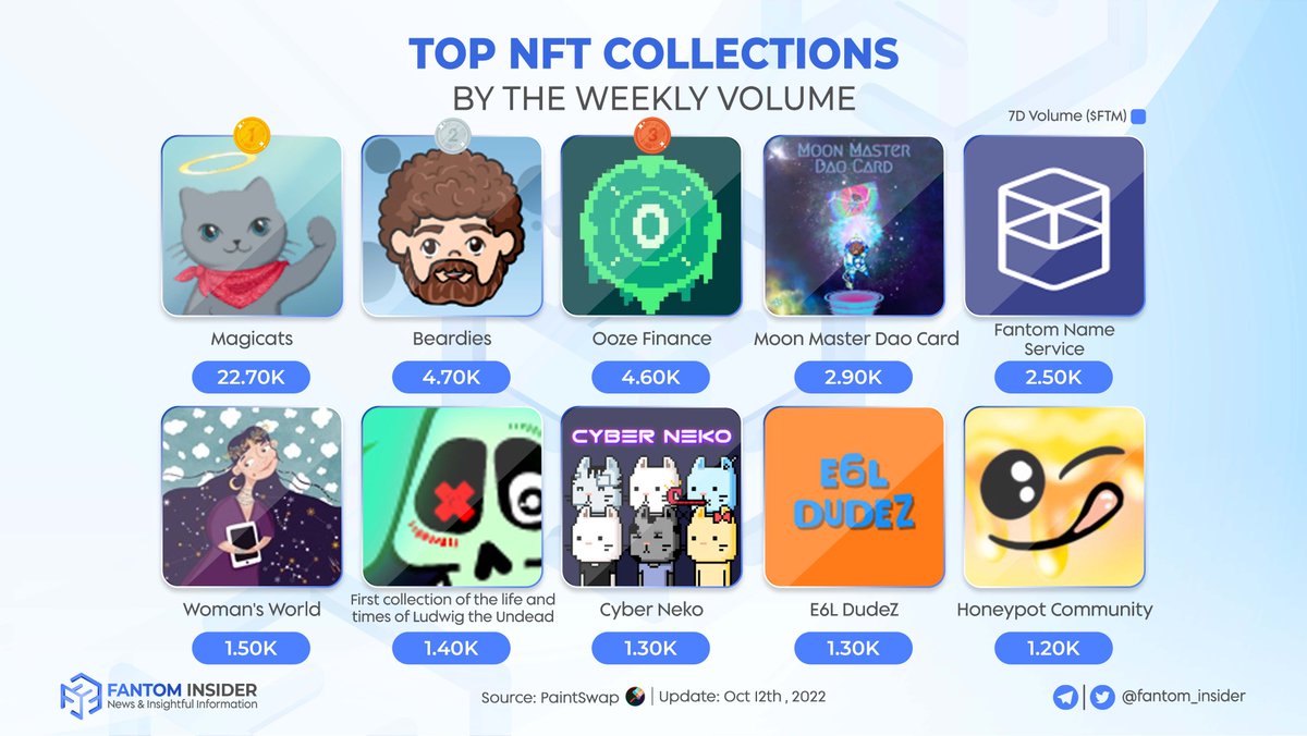 We are here to give you a deeper insight into the <a href="/FantomFDN/">Fantom Opera</a> NFT space!

Presenting the weekly top #NFT collections by total sales in the last 7 days 📊

✅ Data powered by: <a href="/paint_swap/">paintswap</a>
 
@oozefinance <a href="/moon_masters/">aaron puig</a> <a href="/s_sozvezdiem/">Luba 🌿Sozvezdiem🌿</a> <a href="/pod_town/">Pod Town Metaverse (🏡, 🐱, 🐰)</a> <a href="/HoneyPotGang/">The Honey Pot Gang</a> <a href="/E6LBEARD/">EvilBeard 💀🔺</a>

#Fantom $FTM