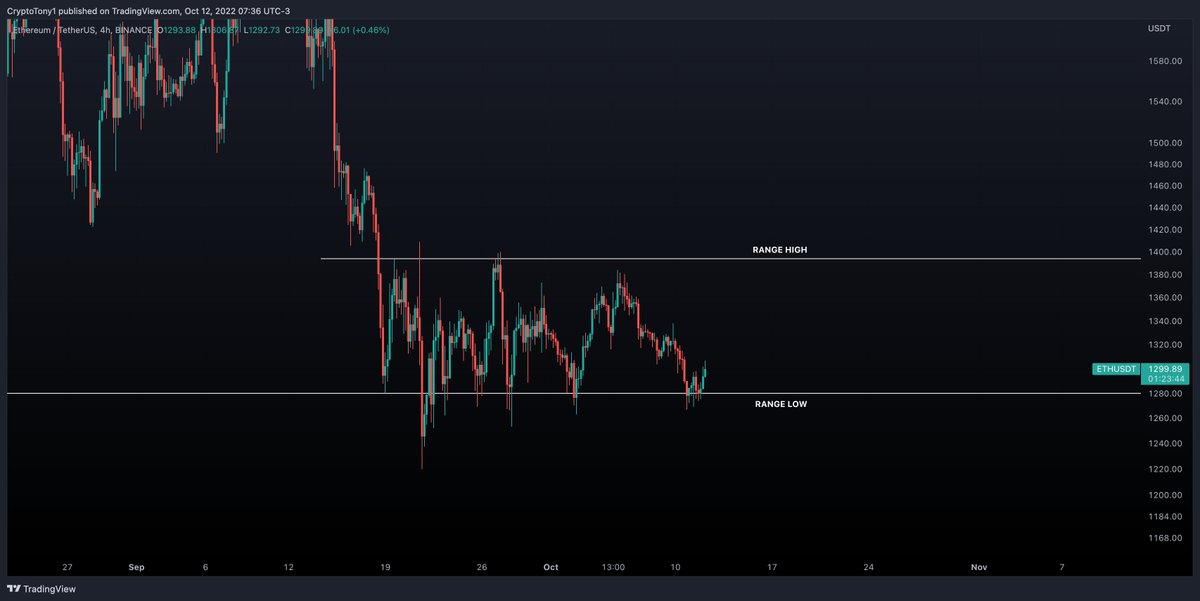 $ETH / $USD - Update 

Play the range until one side breaks .. 💯

Lovely looking range on #Ethereum right now