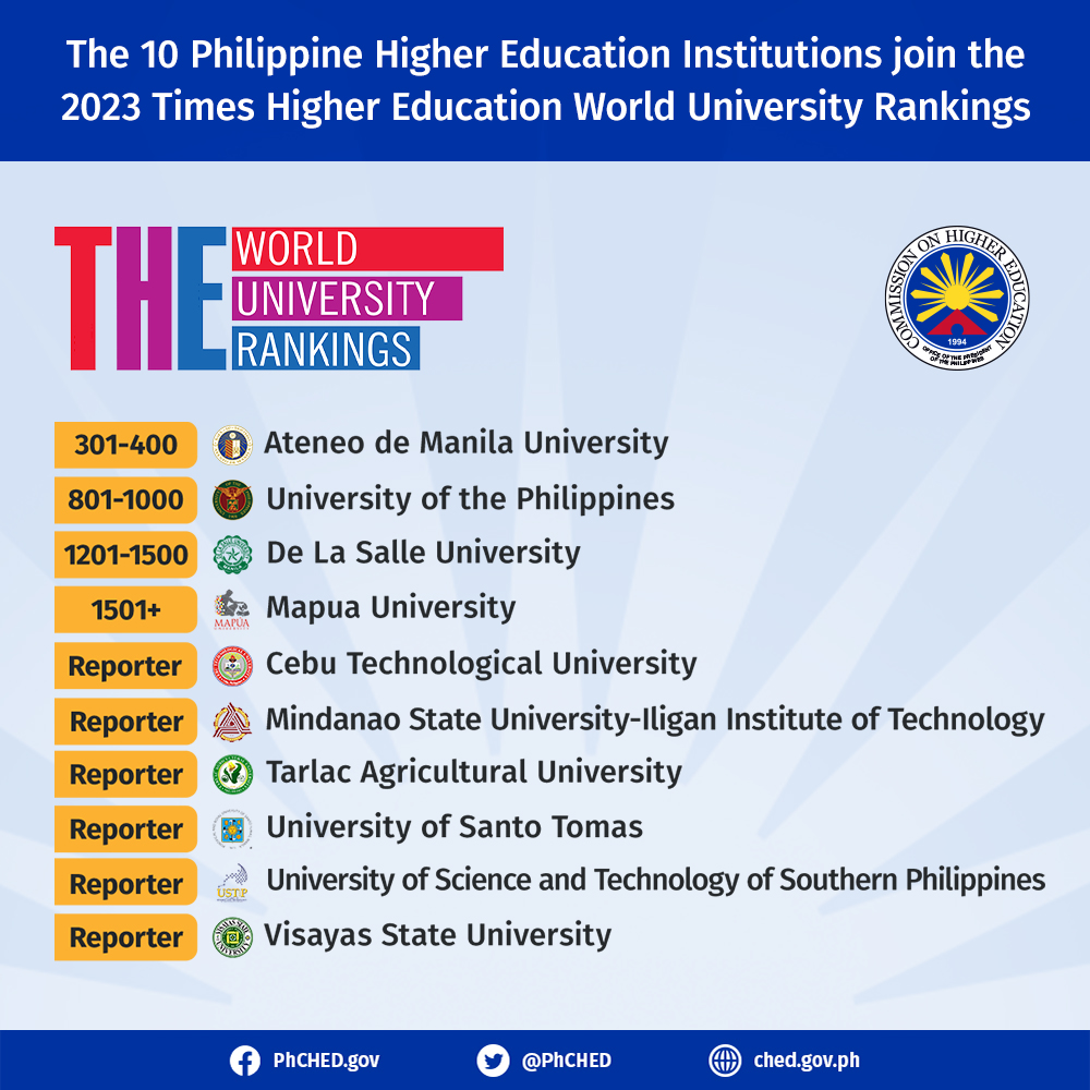 chedphofficial's tweet photo. 𝗥𝗘𝗔𝗗: Ten (10) Philippine HEIs join Times Higher Education World University Rankings (THE WUR)

Get a full copy of the PR here: https://t.co/NoKyaOAukU

#THEUniRankings #WUR2023 https://t.co/ShekIpkPI0