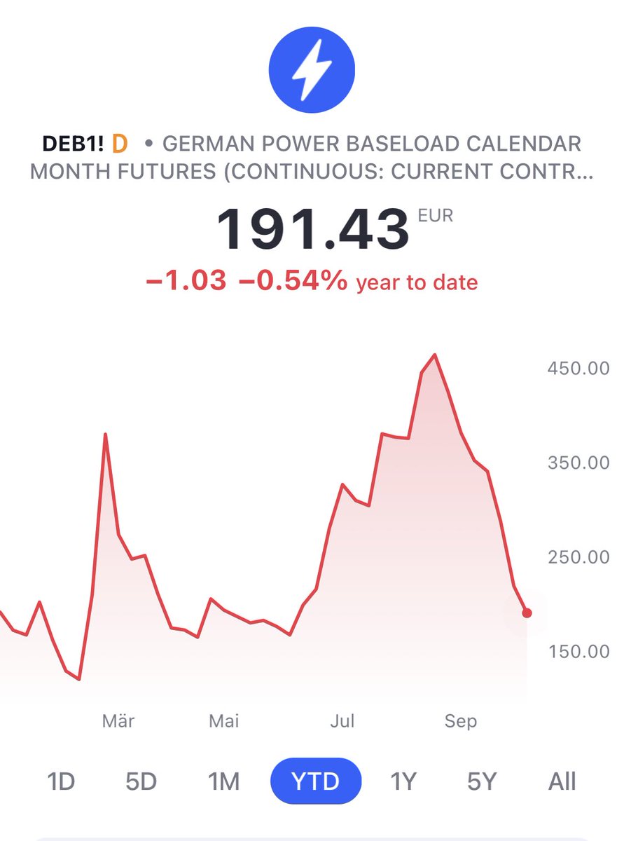 fhuttel's tweet photo. Strompreis an der Börse auf Jahressicht im Minus https://t.co/th1dE1pYjE
