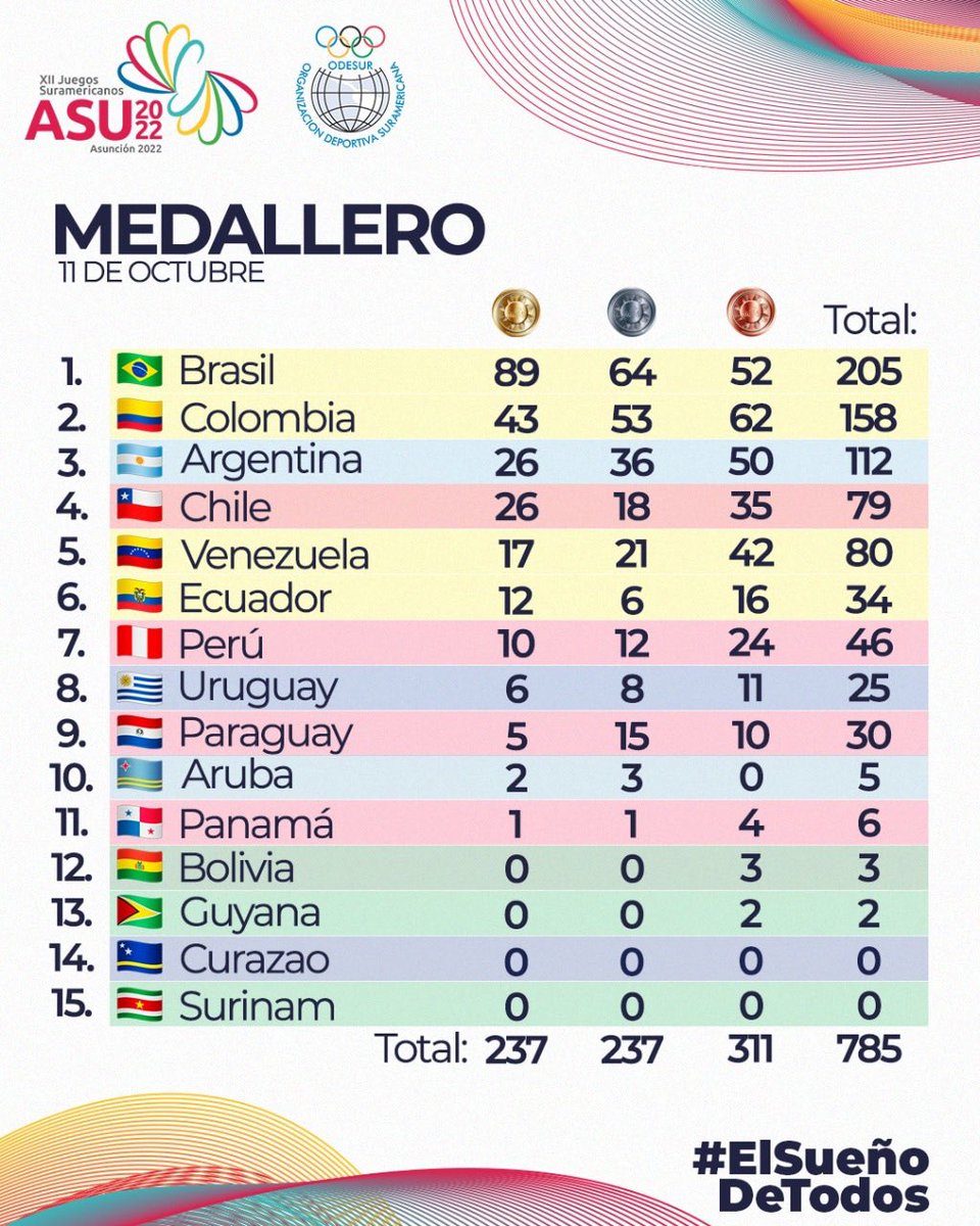 jjsayago's tweet photo. Un dato no menor. Si Venezuela no llega a 27 medallas de oro será la peor actuación de la historia en estos juegos desde Rosario 1982 donde logró 8 de oro. 

No son opiniones https://t.co/9LfvEVwFvJ