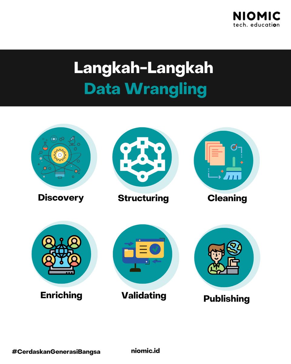 niomicID's tweet photo. Data wrangling π€©
Data wrangling memiliki beberapa tahapan proses yang terlibat, diantaranya sebagai berikut π€
.
#niomic #cerdaskangenerasibangsa #belajarprogramming #programming #programmer #programmerindonesia #tech #technology #javascript #datascience #datawrangling https://t.co/tu2WYENvcv