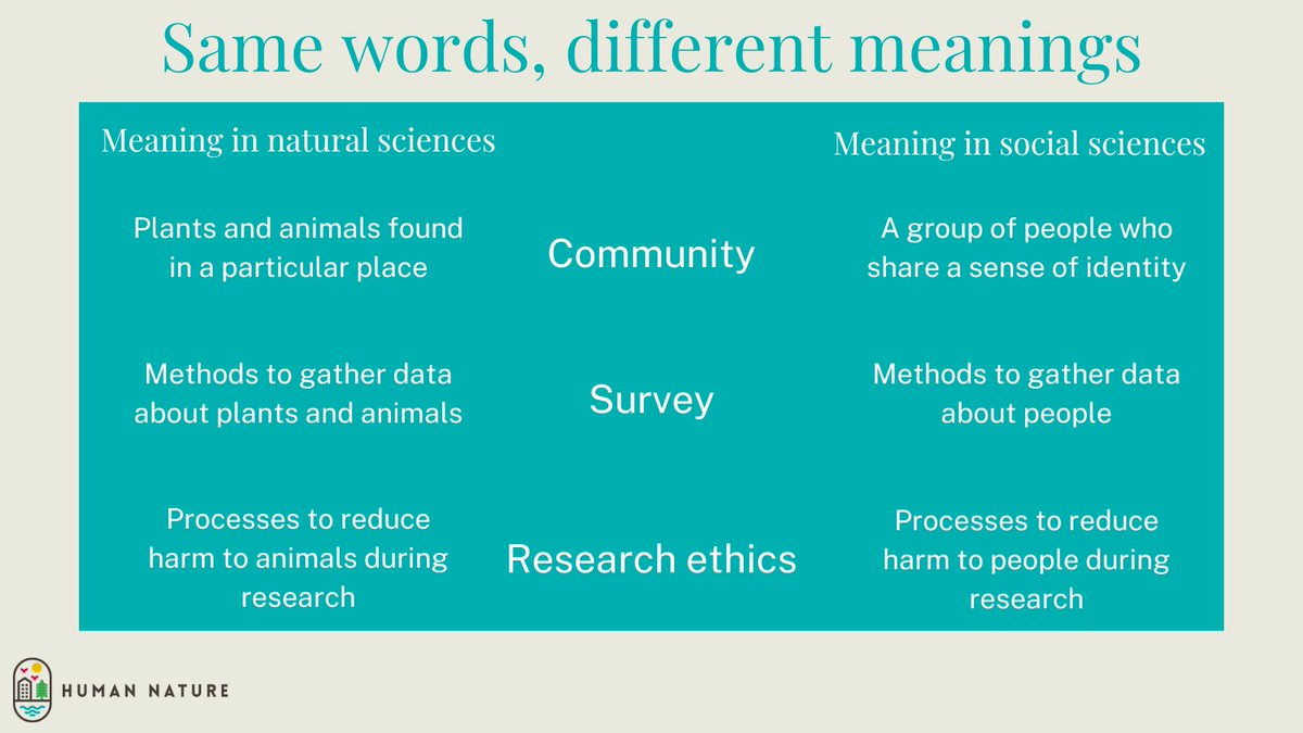 Ever find common words which exist in multiple disciplines...but mean something completely different?!

One of the many challenges of #interdisciplinary working. But there are ways round it

New blog ➡️tinyurl.com/52yuf8ww

#Conservation #ConSocSci #Ecology
