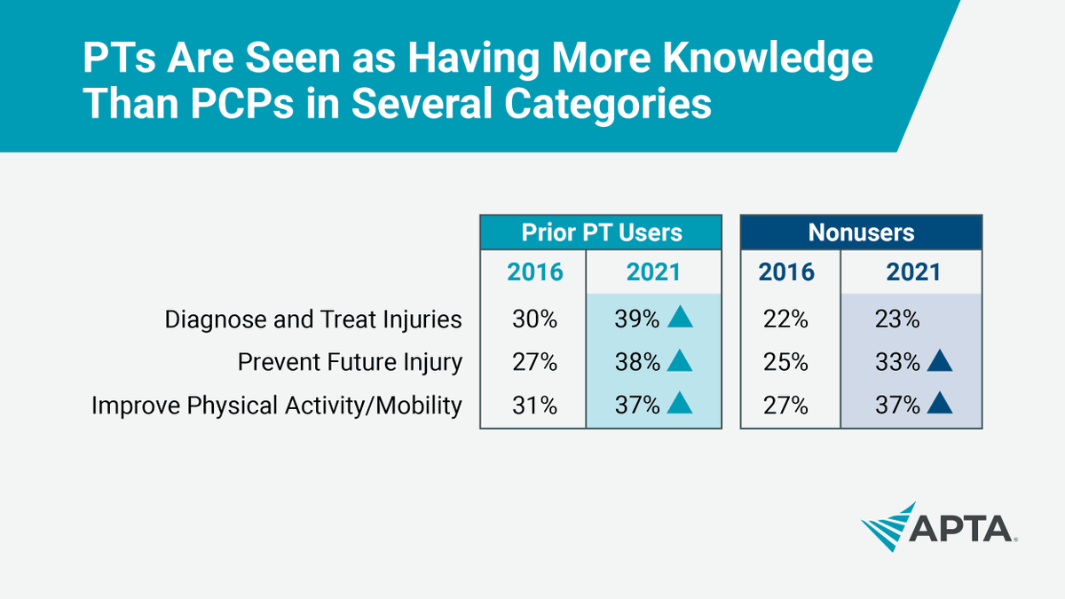 Consumers increasingly see PTs as having more knowledge about movement than their regular doctors in several categories. Get APTA’s full report.
apta.org/consumerresear…
#PTmonth #ChoosePT