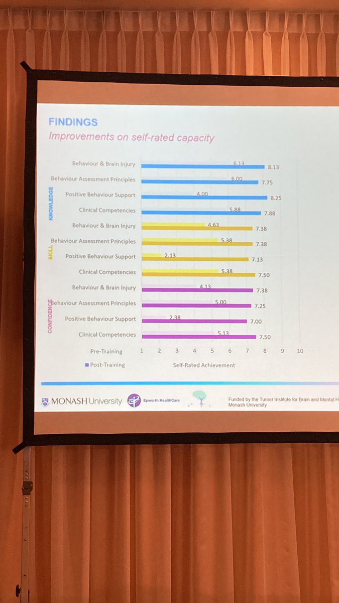 nrsigwfnr's tweet image. @THINKFULLY_ on PBS+PLUS to improve QoL and self-regulate challenging behaviour - positive effects on confidence, skills and knowledge!