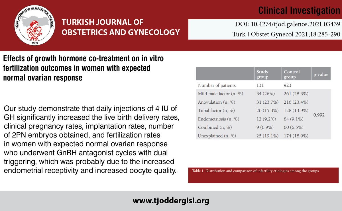 TJODOfficial's tweet photo. Effects of growth hormone co-treatment on in vitro fertilization outcomes in women with expected normal ovarian response

You can see the free full text of the research by Fırat Tülek et al.

Link : https://t.co/uIW0FngXFd

#Growthhormone #infertility #dualtrigger #livebirth https://t.co/YaA6Nmkmfz