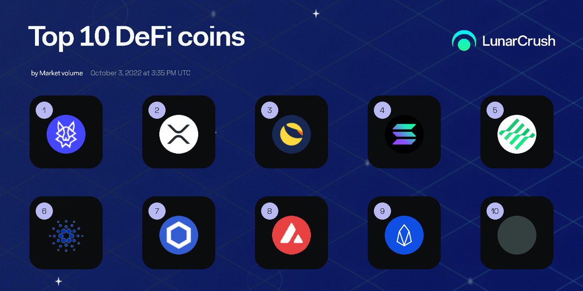 eos_alpha's tweet photo. Top 10 #DeFiProject by Market Volume ⬇️
1. #Saitama
2. #XRP
3. #LUNC
4. #SOL
5. #LIT2
6. #ADA
7. #LINK
8. #AVAX
9. #EOS
10. #DAI
#EOS $EOS #CryptoNews #crypto https://t.co/XtiH9QBTfj
