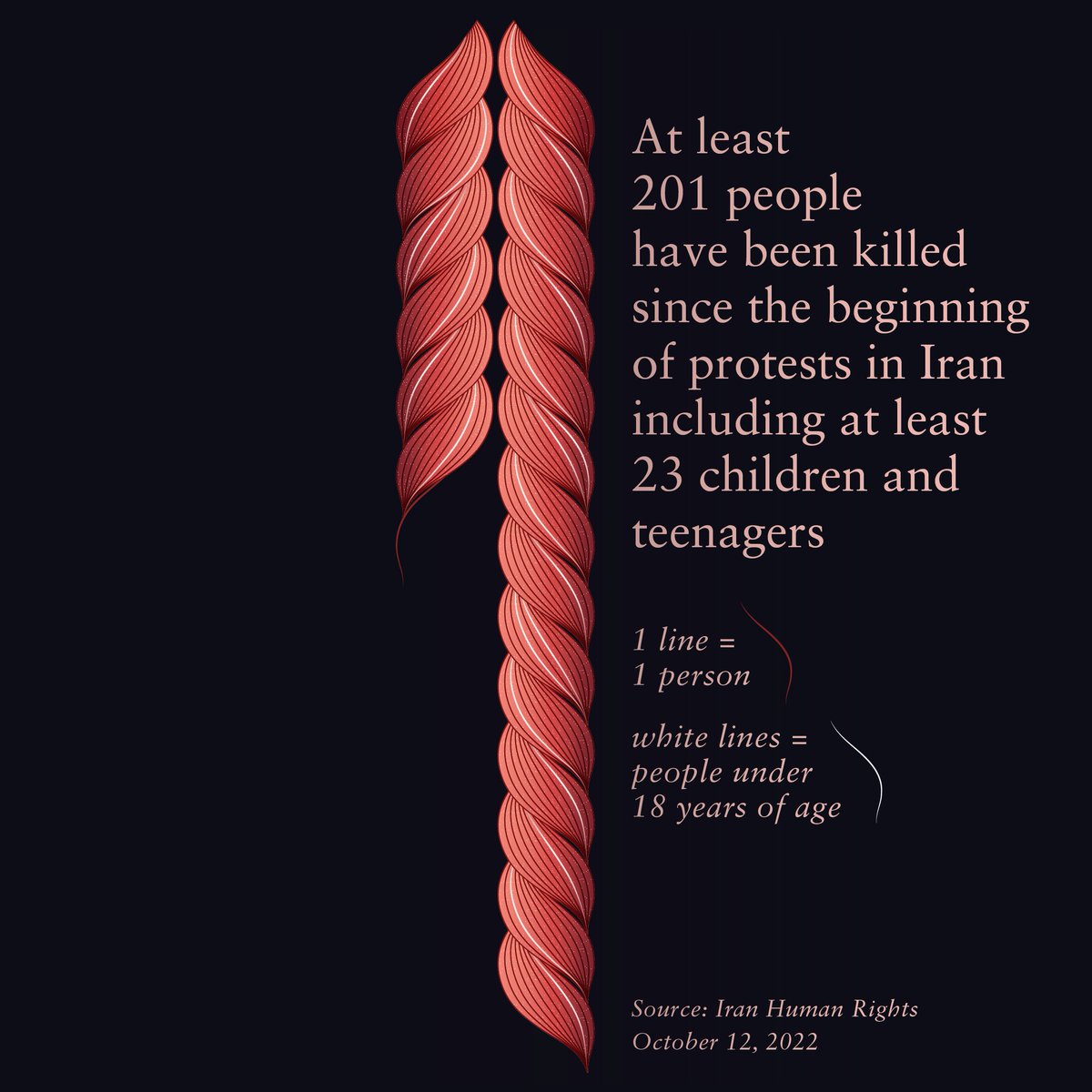 At least 201 people have been killed since the beginning of protests in Iran including at least 23 children and teenagers.
So many Iranian people wrote me in the last days: they’re asking us to be their voice.
#MahsaAmini #NikaShakrami #WomanLifeFreedom #IranProtests2022 #dataviz