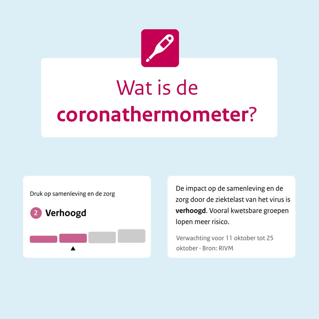 Nu de coronabesmettingen toenemen, gaat de stand van de thermometer van 1 (laag) naar 2 (verhoogd). Maar wat betekent dit eigenlijk?

De coronathermometer heeft 4 verschillende standen (laag, verhoogd, hoog en zeer hoog). (1/2)