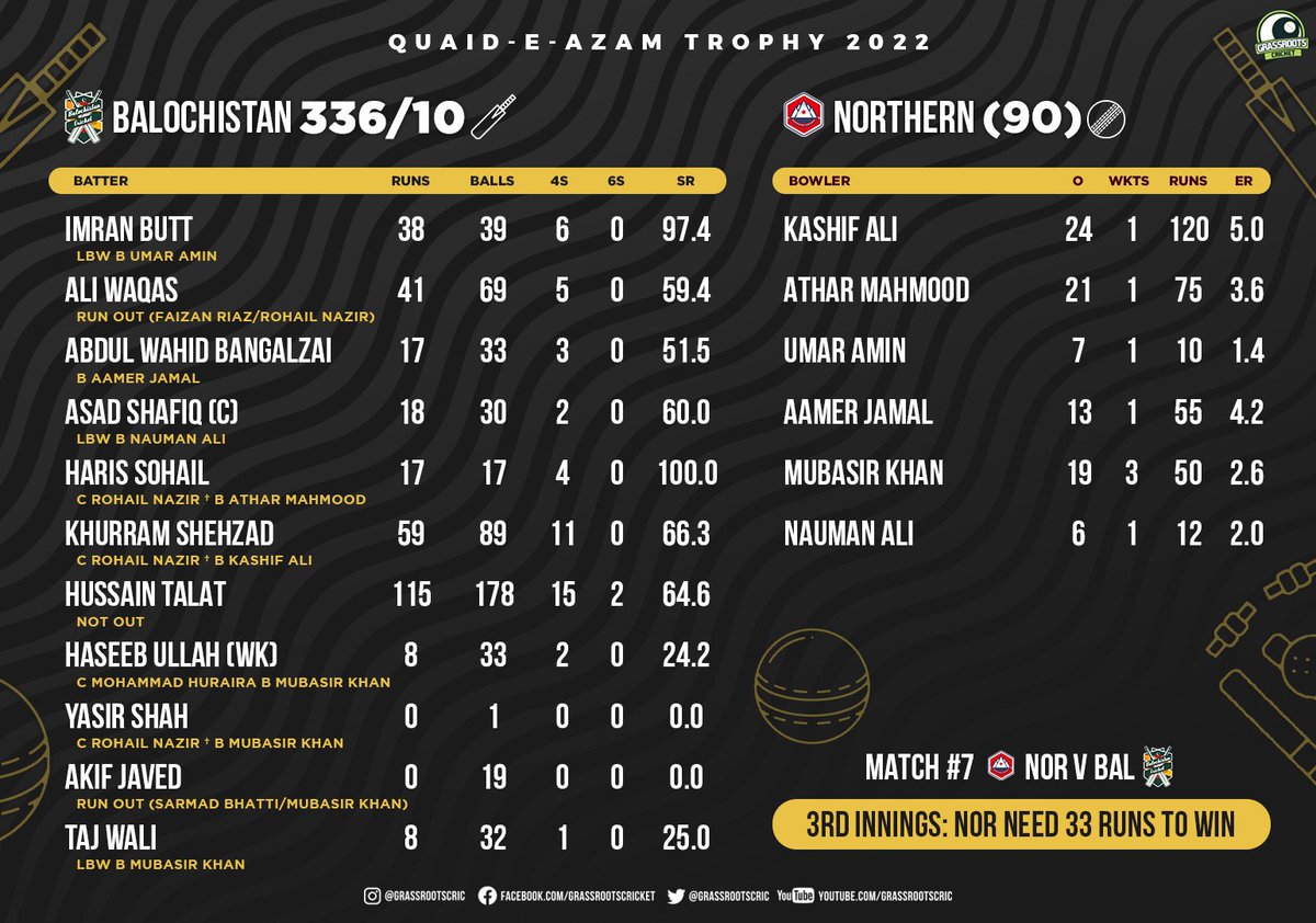 grassrootscric's tweet photo. Northern beat Balochistan by 10 wickets!
Faizan Riaz hit a double ton while Mohammad Huraira and Hussain Talat hit hundreds.
Taj Wali took a five-wicket haul while Mubasir Khan took a match-haul of 6 wickets.
#NORvBAL | #QeAT https://t.co/dlwgFUS4Up