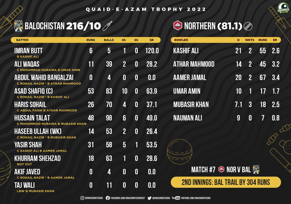grassrootscric's tweet photo. Northern beat Balochistan by 10 wickets!
Faizan Riaz hit a double ton while Mohammad Huraira and Hussain Talat hit hundreds.
Taj Wali took a five-wicket haul while Mubasir Khan took a match-haul of 6 wickets.
#NORvBAL | #QeAT https://t.co/dlwgFUS4Up