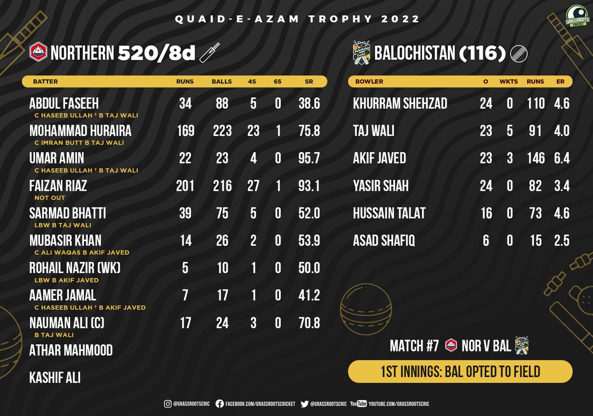 grassrootscric's tweet photo. Northern beat Balochistan by 10 wickets!
Faizan Riaz hit a double ton while Mohammad Huraira and Hussain Talat hit hundreds.
Taj Wali took a five-wicket haul while Mubasir Khan took a match-haul of 6 wickets.
#NORvBAL | #QeAT https://t.co/dlwgFUS4Up