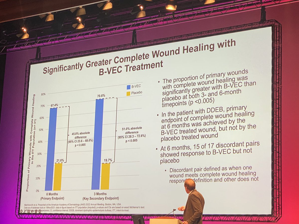 michael_duerr's tweet image. Treatment of devastating disease called #epidermolysis #bullosa with topical B-VEC, a HSV based redosable gene therapy to induce COL7 in skin showed impressive P3 trial results. Wounds healed with expressions of transfected collagen. #ESGCT2022