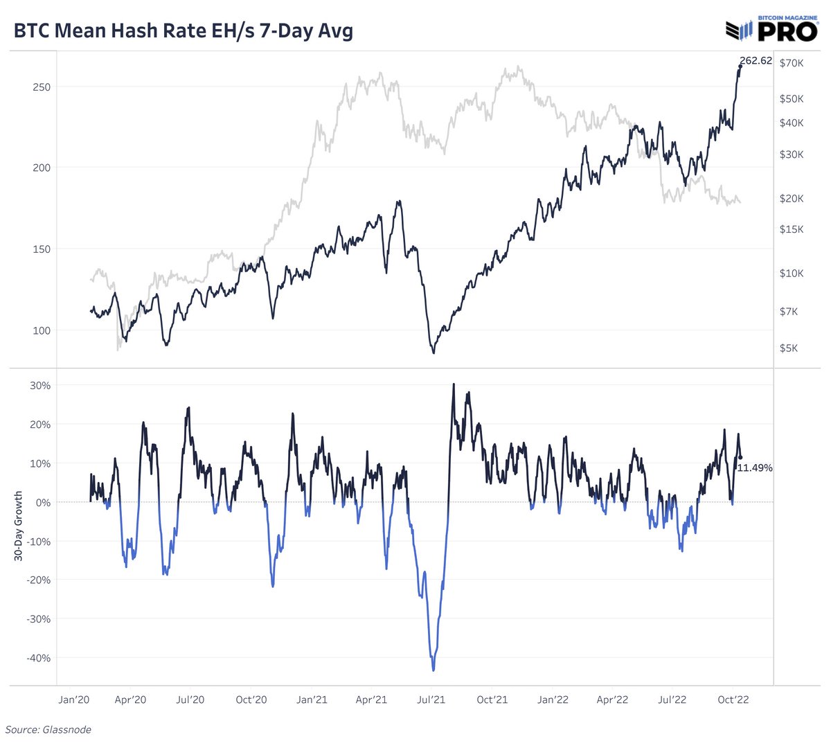 DylanLeClair's tweet image. #Bitcoin hash rate is absolutely exploding. 

🔥🔥🔥